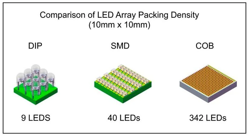 Comparison of DIP, SMD and COB